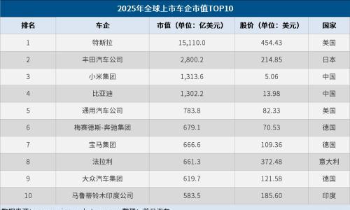 2025年全球车企市值TOP10: 特斯拉问鼎榜首,小米、比亚迪跻身前列