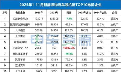 主机厂品牌反超第三方品牌!汇川第一还能维持多久?