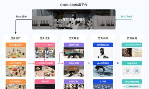 CES 2026: 智元发布开源仿真平台 Genie Sim 3.0