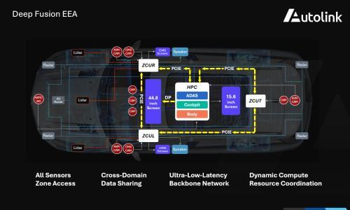 CES 2026: 车联天下正式发布Deep Fusion EEA