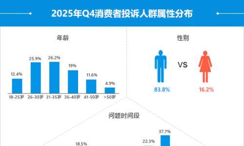 2025年四季度汽车投诉分析报告