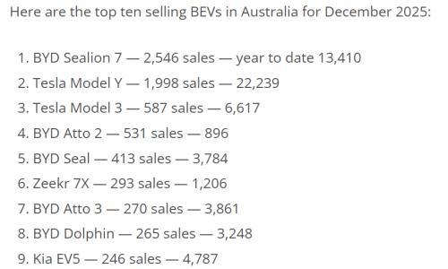 2025年澳大利亚电动汽车销量上升,年末市场渗透率达历史新高