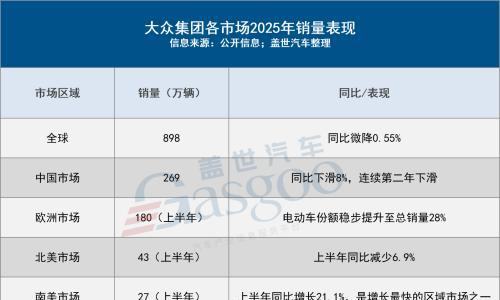 大众汽车2025年: 全球电动化高歌猛进,中国市场转型承压中谋变