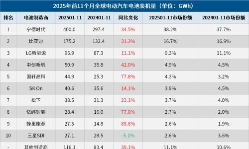 2025年1-11月全球电动汽车电池装机量破千,宁王领跑,韩企为何掉队?