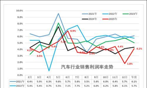 "车越卖越多,钱却越赚越少"