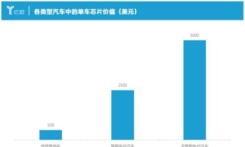 芯必达万铁军: 国产汽车芯片将蓬勃发展