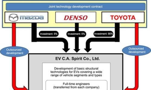 丰田/马自达/电装携手成立电动车公司