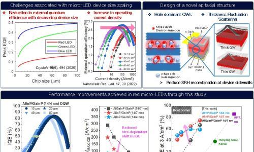 KAIST攻克微型LED关键难题 为AR/VR设备实现逼真视觉效果
