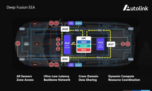 CES 2026: 深度解析车联天下 AI Link 3.0 Deep Fusion EEA打破域界,定义全域融合与实时协同新标准
