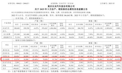 又一个Stellantis?福特去年巨亏560亿,长安福特去年销量跌破10万辆