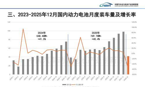 1月动力电池"月考": 双王坚挺,第二梯队暗流涌动