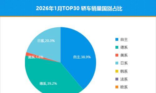 2026年1月TOP30轿车销量投诉量对应点评