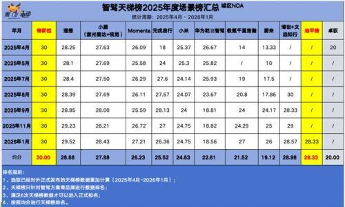 智驾天梯榜年度黑马解析: 地平线凭什么实现超越?