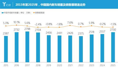 多卖172万辆,少赚800亿,中国汽车越卖越亏