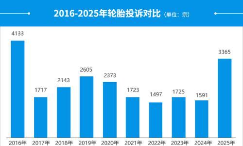 2025年度国内轮胎投诉分析报告