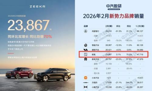 车市淡季跑出亮眼表现,极氪靠什么实现唯一同环比双增长