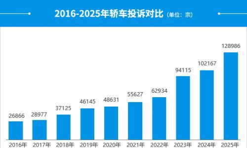 2025年度国内轿车投诉分析报告