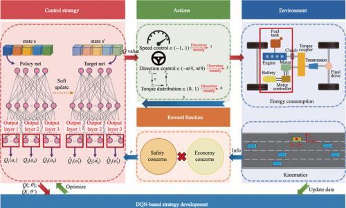 中国研究人员发明多目标深度强化学习策略 为更安全环保的自动驾驶电动出行铺平道路