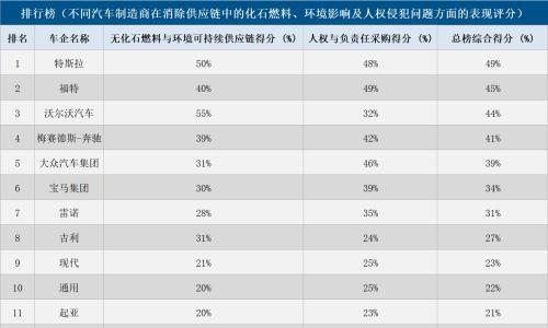 汽车行业的新战场,藏在绿色供应链里