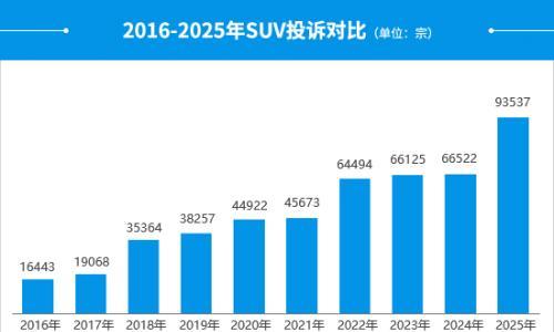 2025年度国内SUV投诉分析报告