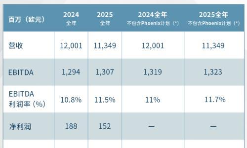 海斯坦普2025年营收113亿欧元,未来五年订单储备达475亿欧元