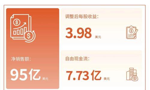 塞拉尼斯2025年净销售额95亿美元,同比下降7%