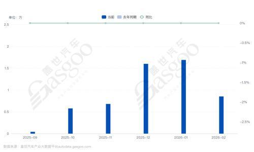 理想i6产能,跟上了