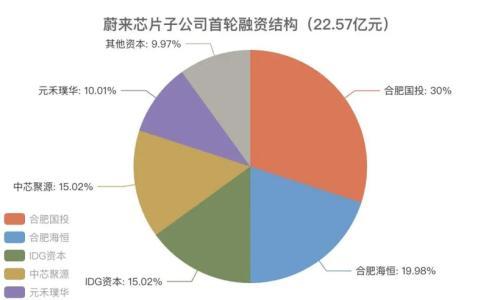 从22亿融资,看蔚小理芯片战略能否突围