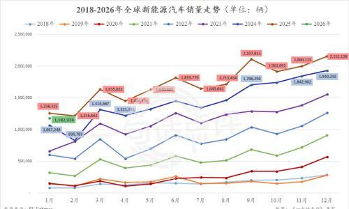 全球新能源畅销榜: 小米YU7首次摘银,吉利再超特斯拉