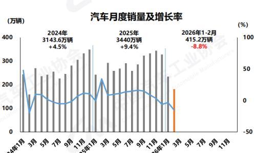 1-2月汽车产销双降,新能源B级车逆势增长