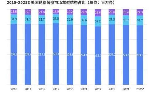 报告|美国轮胎市场"撕裂"出新机会,为什么中国品牌连"被比价"的入场券都没拿到?