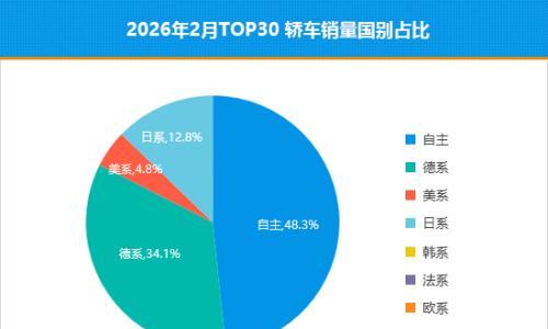 2026年2月TOP30轿车销量投诉量对应点评