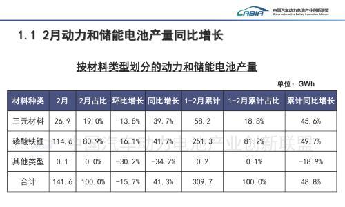 结构优化与增长分化并行,2月动力电池产业呈现新变局