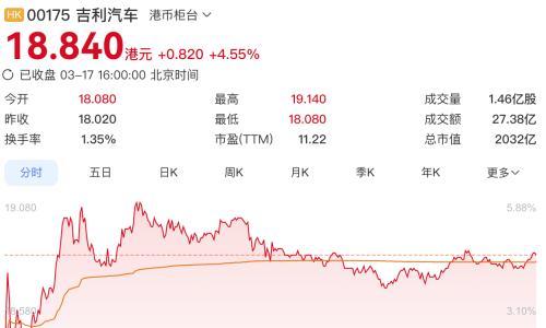 吉利市值,突破2000亿港元