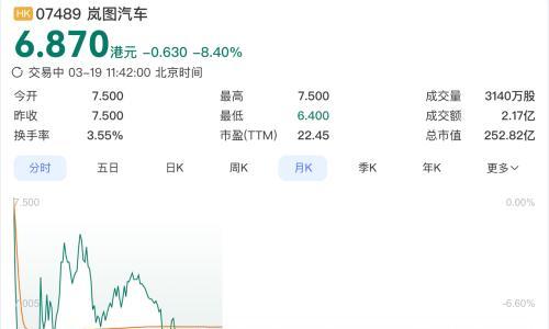 岚图汽车,开盘了