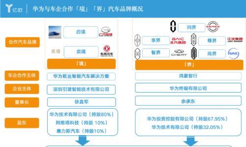 华为投石500亿,搅动5万亿
