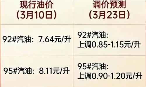 油价重回9元!0点调价,你的车还开得起吗?