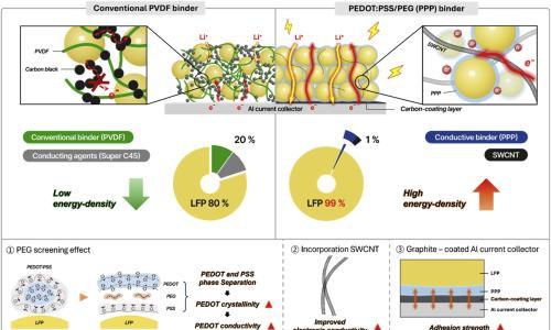 韩国研究人员开发高性能磷酸铁锂阴极材料 有望延长电动汽车续航里程