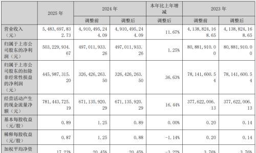 双林股份2025年营收54.84亿元,机器人业务蓄势待发