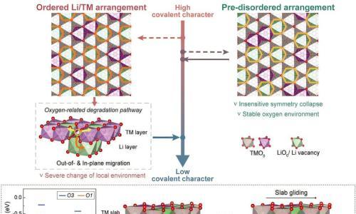 韩国研究团队开发原子无序策略 以延长高容量电池使用寿命