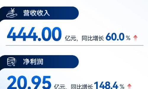 中创新航2025年报解读: 技术与市场双轨进阶,营收利润双双大涨