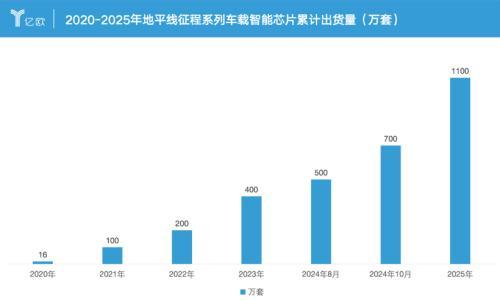 余凯,守住了1000亿的地平线