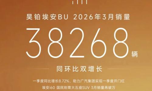 昊铂埃安BU 3月销量3.8万辆 实现同环比双增长