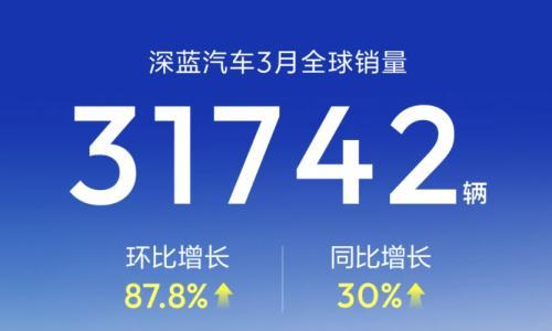 深蓝汽车3月全球销量破三万,环比增长87.8%