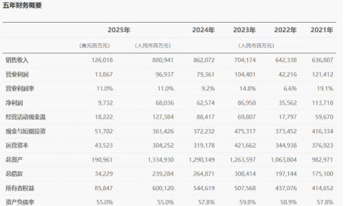 EV晨报 | 华为25年全球销售收入8809.41亿,智能汽车业务暴涨72%；小鹏汽车今日正式更名小鹏集团