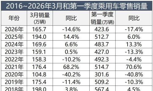 一季度车市下跌17%,请继续刮骨疗毒