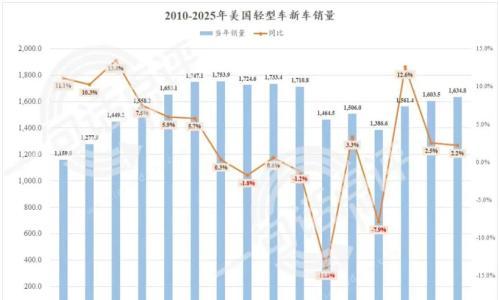 美国将向电动汽车投降