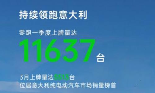 零跑3月登顶意大利纯电市场销量榜首