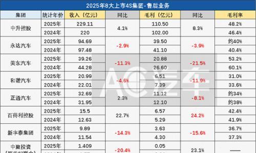 8大4S集团卖新车巨亏120亿,全靠售后赚钱止血,和40万修理厂正面厮杀?