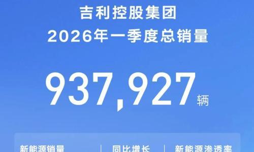 吉利一季度销量创新高,新能源渗透率超52%